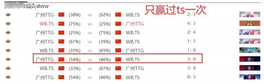 队伍|TTG再输给ts,历史上只赢一次,赛后采访,玩家:我想绑兔了