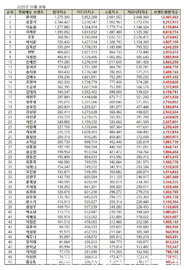 鼻叔 RunningMan智孝演员评价第12,前十都是大佬,鼻叔二十岁照片