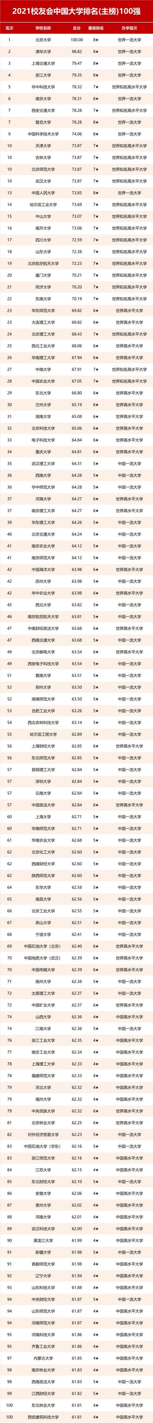 2021中国大学百强榜单公布！西交第7，人大仅13名，华科再超科大？