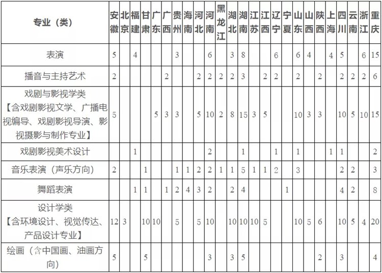 艺术生看过来！重庆大学发布2021年艺术类专业招生简章