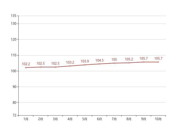 销售价格|70城房价最新出炉！温州10月新房价格环比上涨0.00%