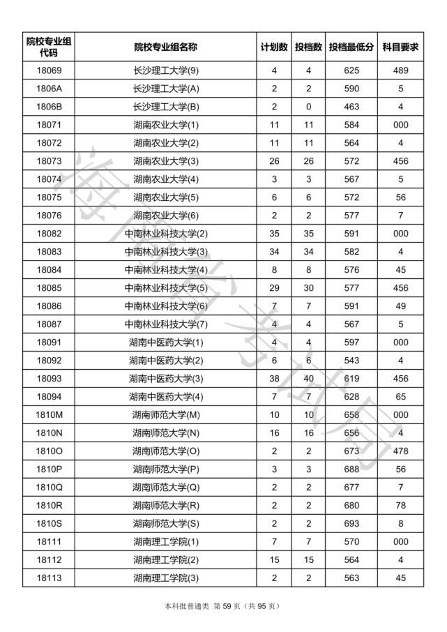 2020海南本科批院校录取投档线汇总！2021高考志愿填报参考