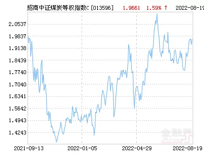 招商中证煤炭等权指数C净值上涨2.17% 请保持关注 招商中证煤炭等权指数C净值上涨2.17% 请保持关注