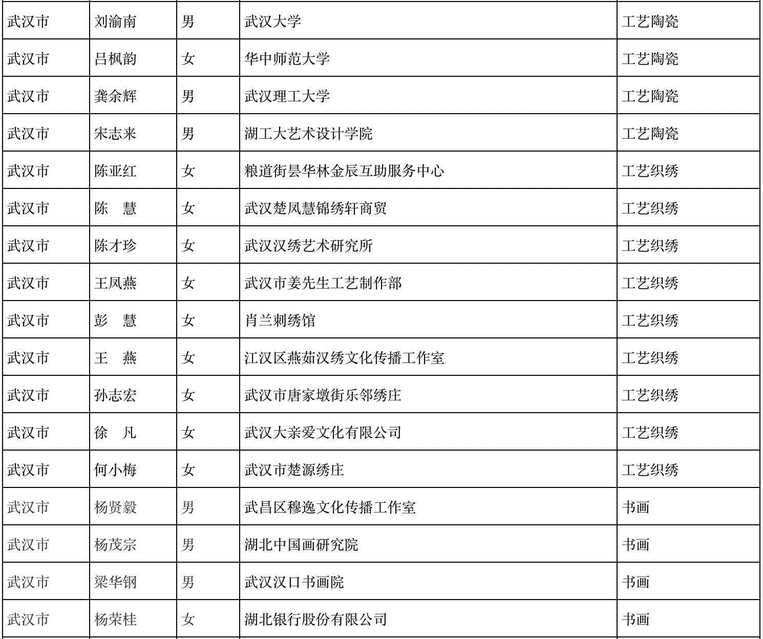 初评|武汉48人入围！这项工艺美术活动初评名单公示