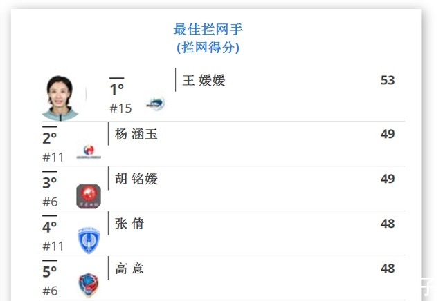 拦网|女排最佳阵容惹争议!王媛媛拦网第一没入选,吴晗数据更出色