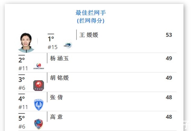 拦网|女排最佳阵容惹争议！王媛媛拦网第一没入选，吴晗数据更出色