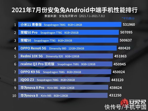 华为nov安兔兔发布7月Android手机性能榜 黑鲨游戏手机领跑