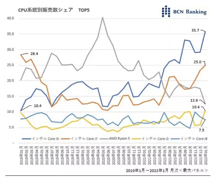 cpu|1 月份日本市场 CPU 份额统计：AMD 下滑至 25%，英特尔占比 74%