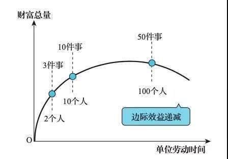 刘润|勤劳能创富，却未必能分到财富