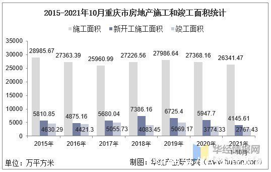 竣工|2021年1-10月重庆市房地产投资、施工面积及销售情况统计分析