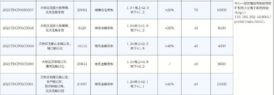 面积|济南挂牌83宗土地！总面积超4000亩，济南首批集中供地来了