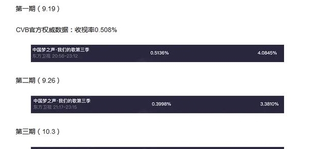 《我们的歌3》B组人气强于A组,收视率持续提升,有望超越第一季