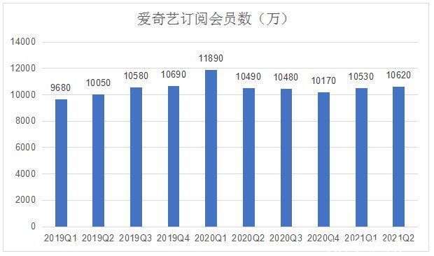 龚宇|爱奇艺，还是亏了