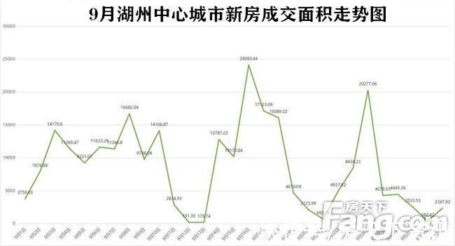 卓越府|日报!9月29日湖州中心城市新房成交15套,卓越府和南城·悦星广场成交3套并列第一