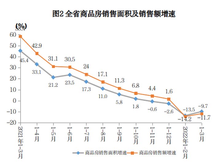 商品房|湖南省统计局：一季度湖南商品房销售1585.27万方 邵阳、娄底等4个