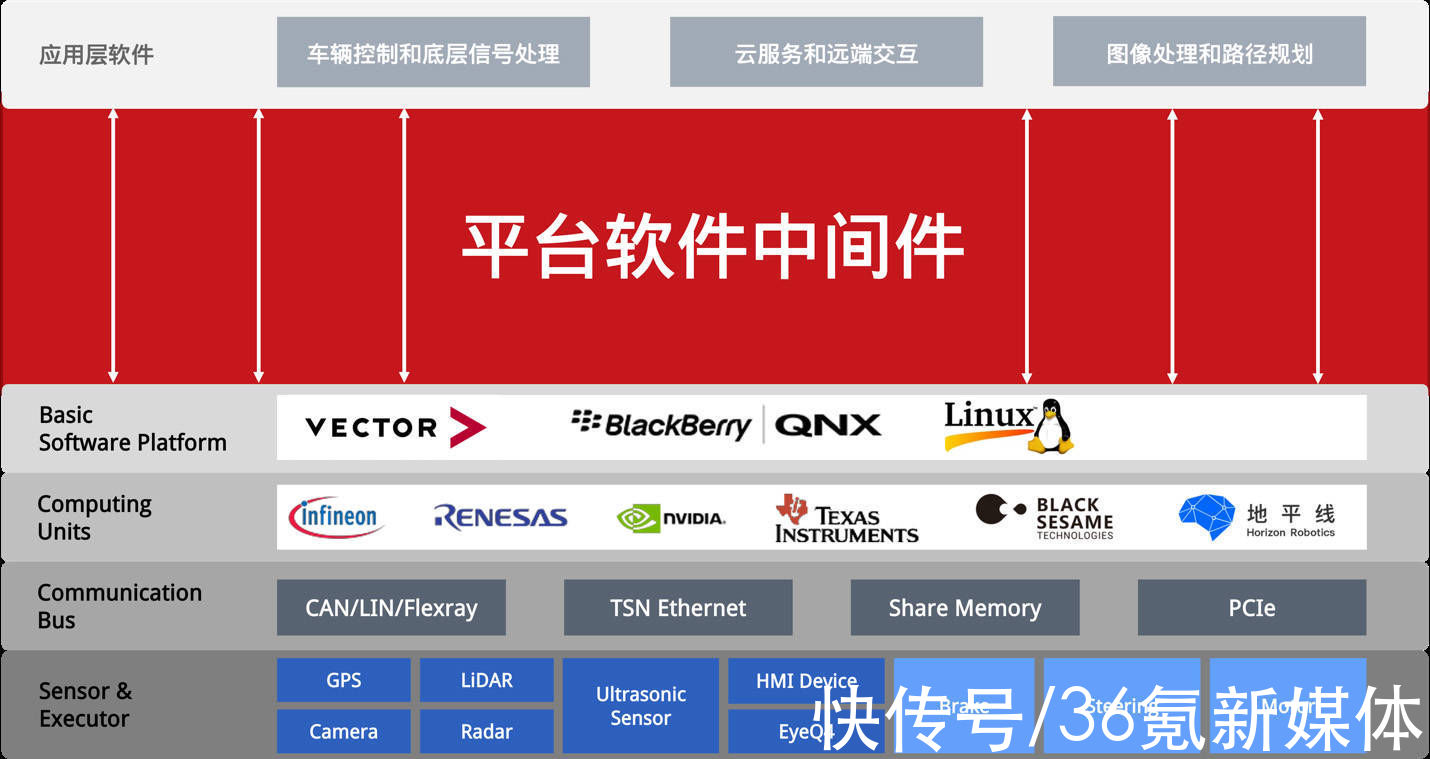 自主研发智能汽车平台软件中间件，零念科技Line最前线 | tier