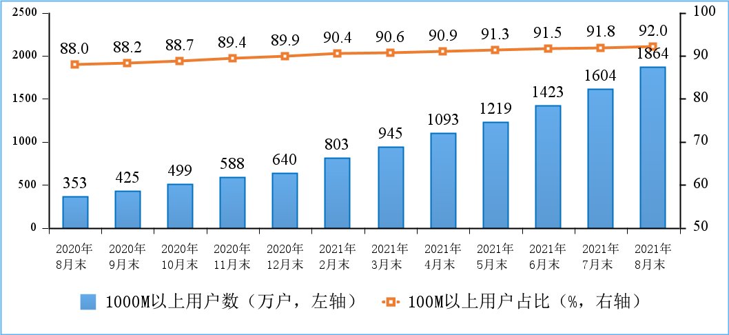 宽带|工信部：1-8 月通过手机上网的流量达 1359 亿 GB