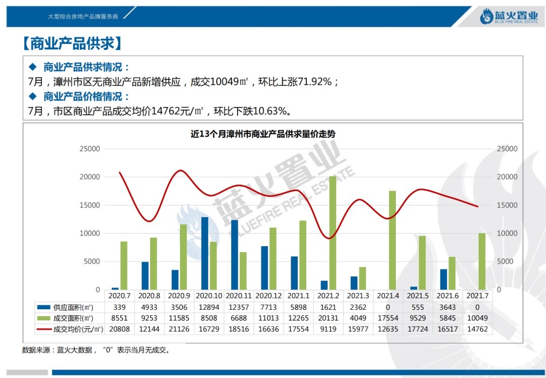 漳州市区|2021年7月漳州市区住宅成交11万㎡！成交均价14973元/㎡涨6%