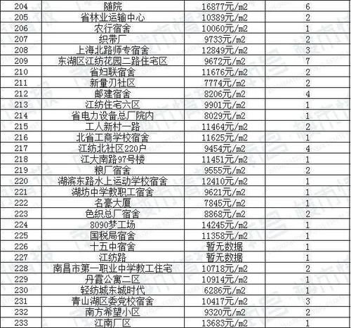 新房|90天0成交！南昌1780个超难卖小区曝光