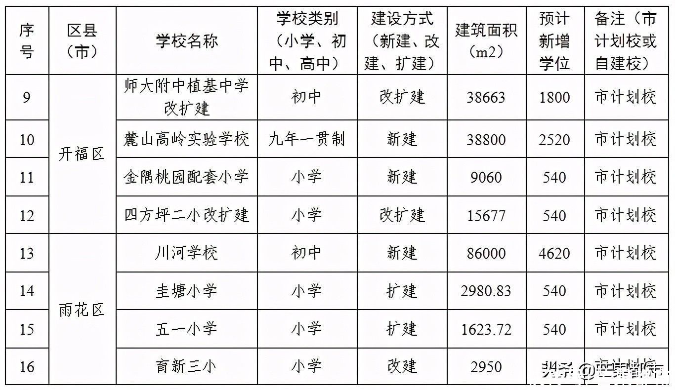 长沙今年新、扩建中小学校35所！包含芙蓉区、天心区、岳麓区、开福区、望城区、长沙县