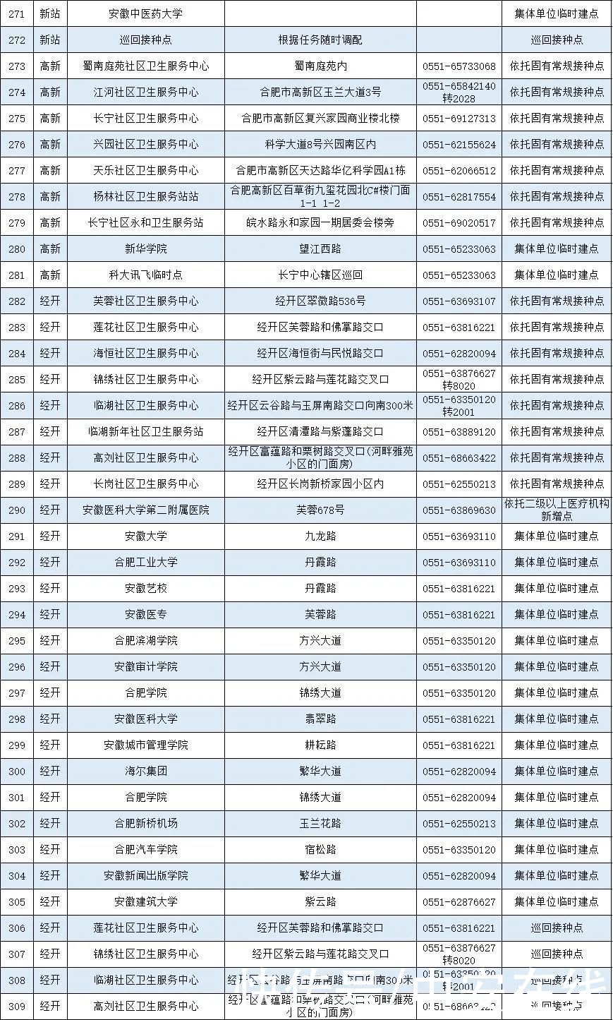 疫苗|安徽省新冠病毒疫苗接种点发布（截至5月12日）