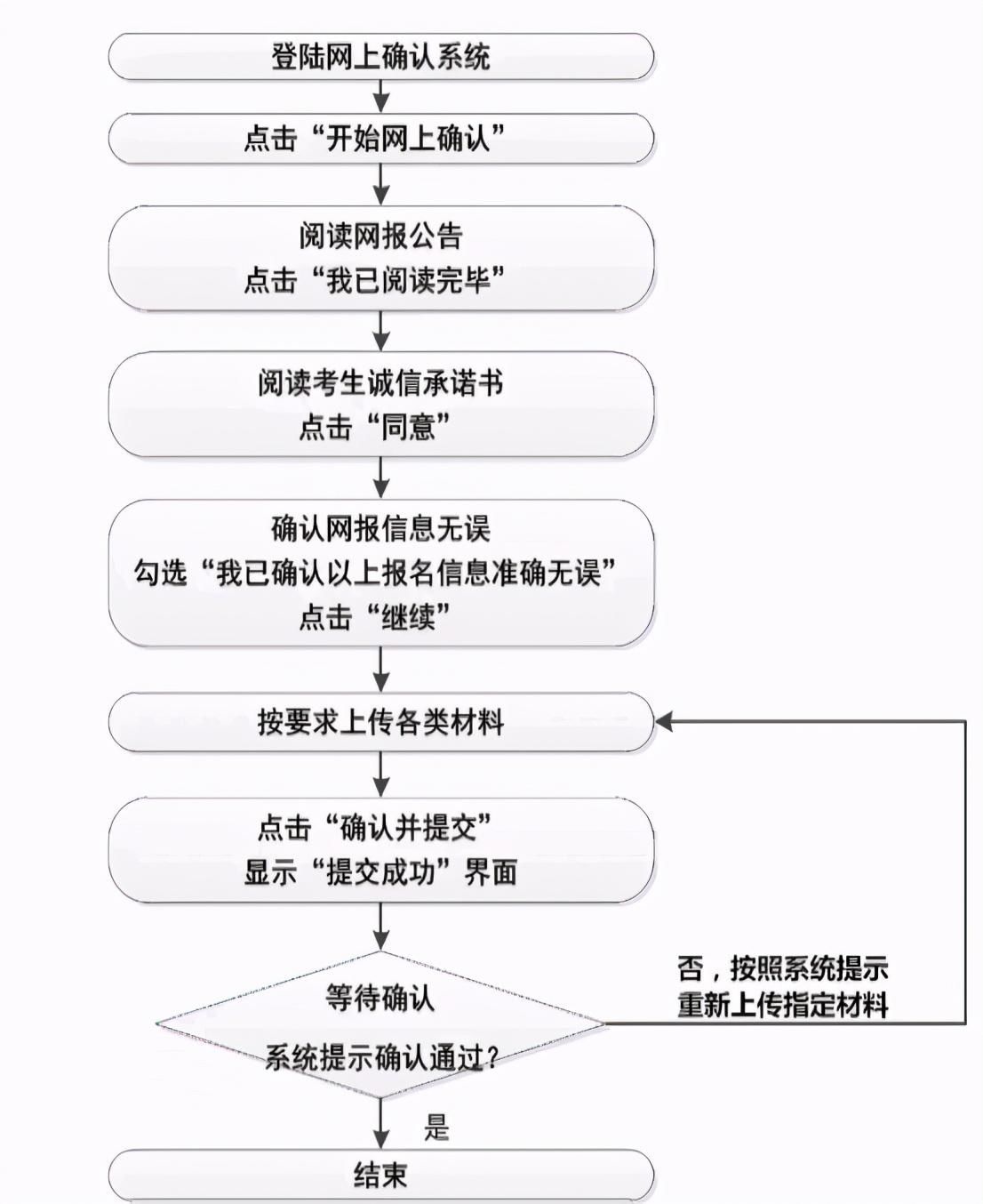 提供|关注！2021年研招网上（现场）确认指南来啦