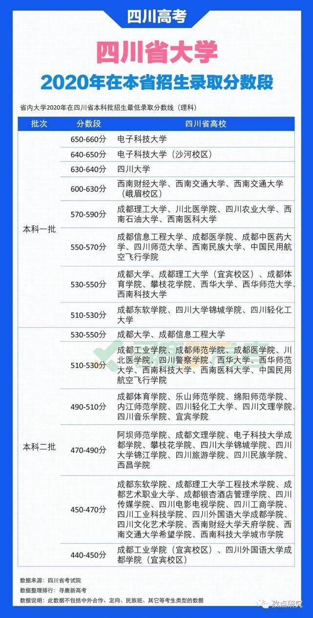 高考|鹿数高考——四川（五）：四川省大学2020年在本省招生录取分数段