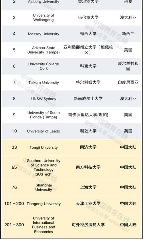 2021泰晤士世界大学影响力排名发布！19所中国大陆高校入榜