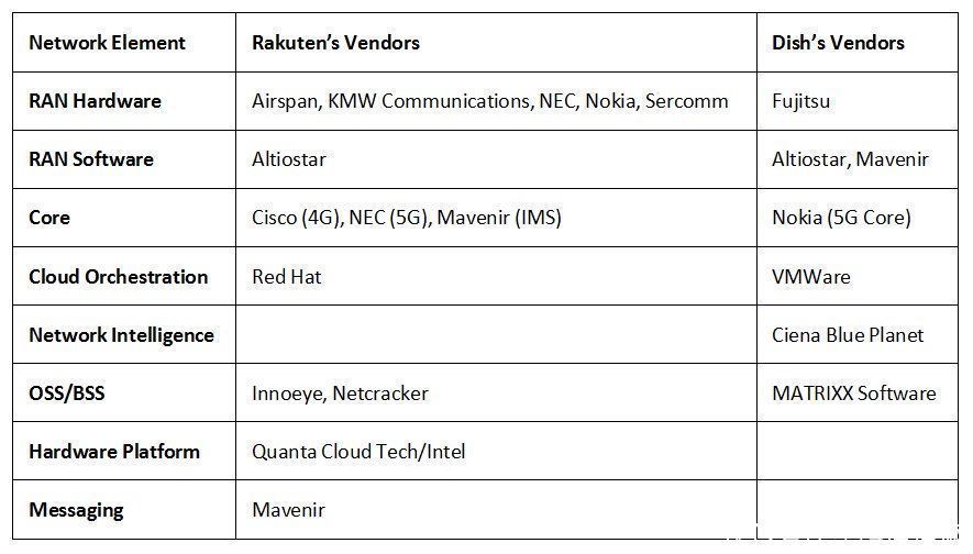 network|观点：乐天移动与Dish区别对Open vRAN成功至关重要