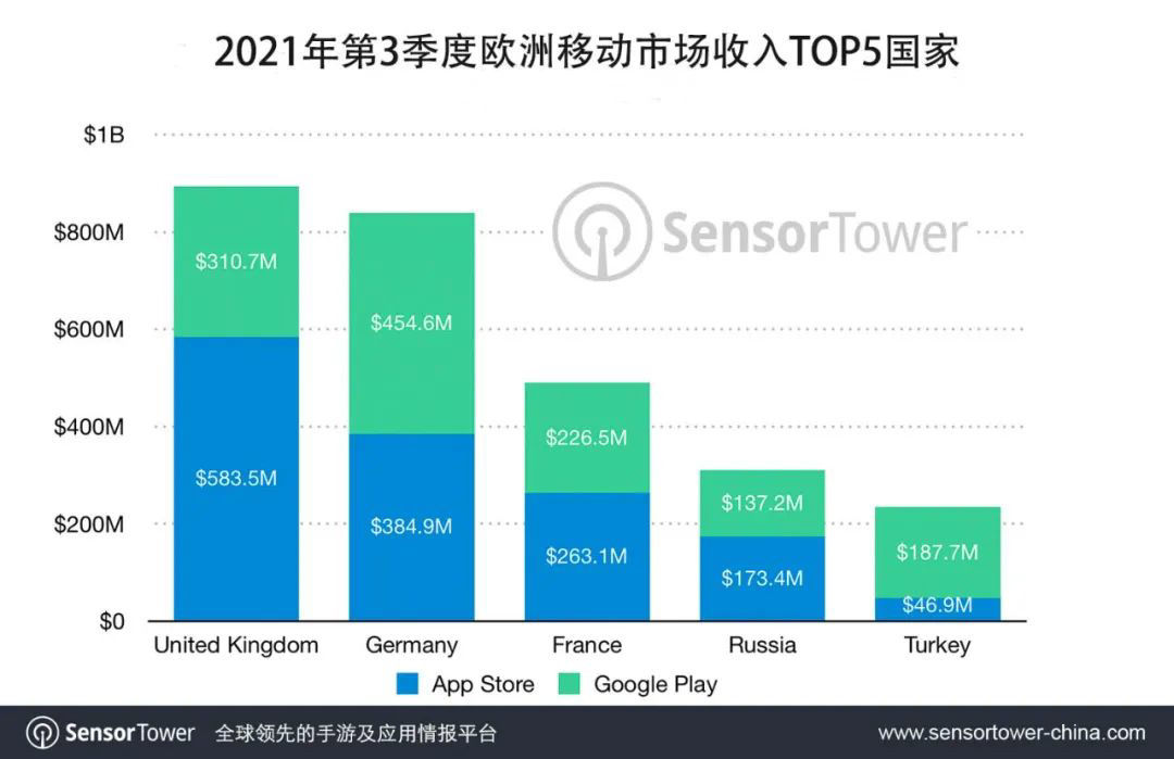 SensorTower：第三季度欧洲移动 App 市场收入 46 亿美元