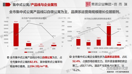 不动产|克而瑞：3月北京租赁住宅行业监测报告