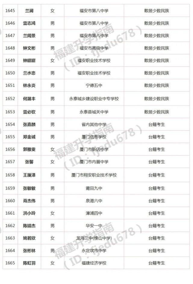 1691人！2021年福建高职分类招考录取照顾资格考生名单公布