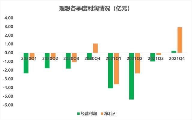 四季度|“抠厂”理想，终于赚钱了？