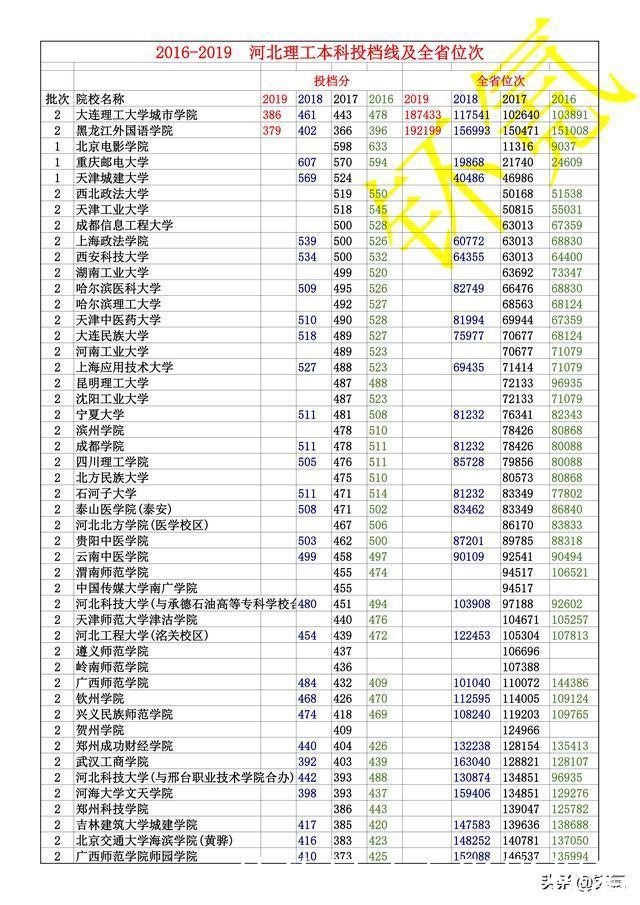 河北省 2016-2019年 理工类 全部本科投档线 及全省位次