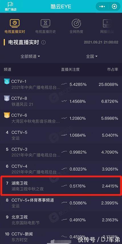 央视|湖南中秋之夜收视率难看，遭央视全方位“吊打”，谢娜回归也难救