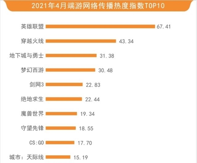 闪耀暖暖|「4月游戏行业网络关注度榜」《航海王：热血航线》成爆款新游