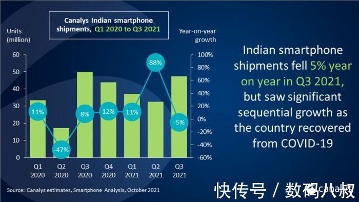 三星|印度手机市场销量下滑明显，全部品牌都波及，特别是小米