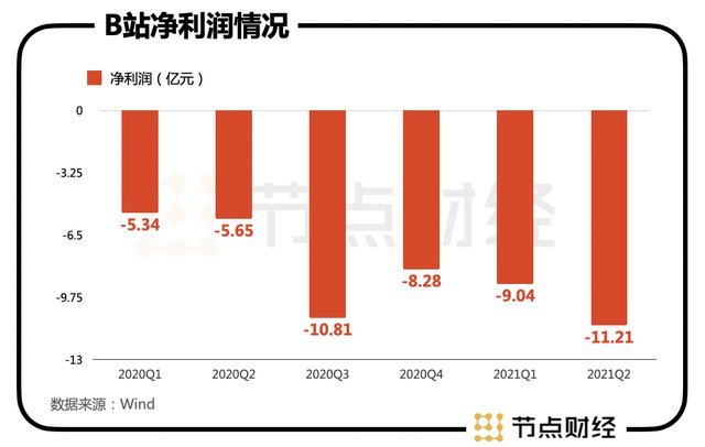 营收|奔跑的B站，失速的市值