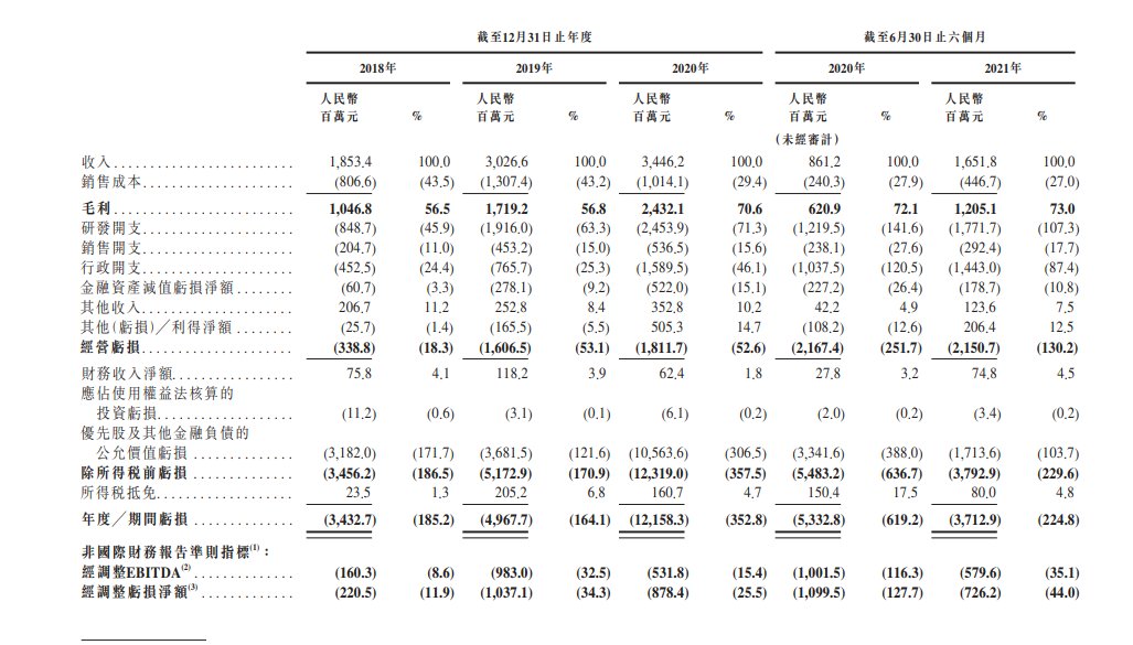独角兽商汤科技三年半亏超200亿，资本市场IPO观察| ai