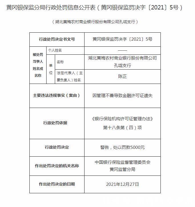湖北黄梅农商银行一支行丢失金融许可证 被警告罚款