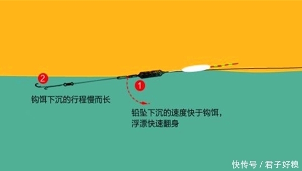 离底钓鲫鱼的几种方法,冬季别只盯着钓底,改变下思路,上鱼更多