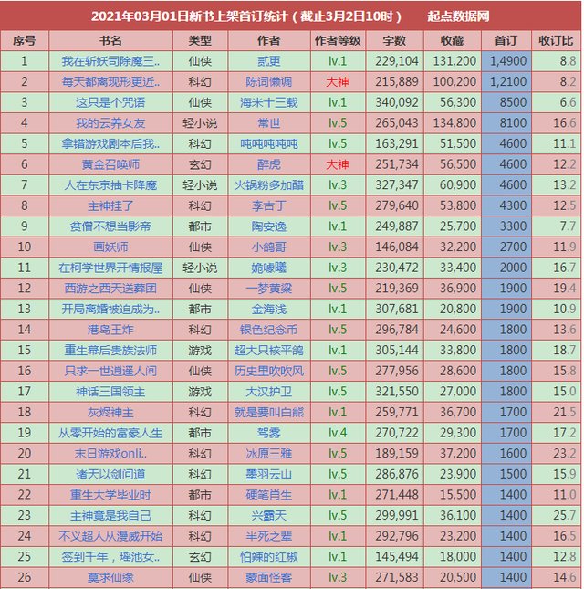 三月第一周起点上架新书首订汇总：精品以上九本，其中两本破万