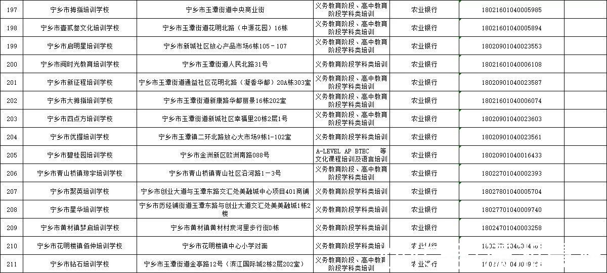 监管|长沙公示224家义务教育阶段校外培训机构基本信息及监管账户