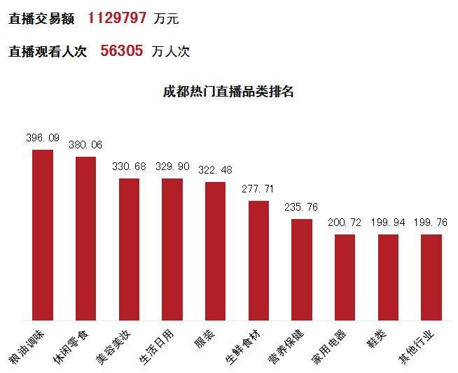 2020年成都电子商务交易额超2.2万亿，同比增长2.79%