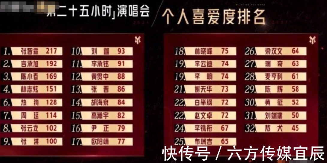 哥哥|《披荆斩棘》喜爱度排名曝光，刘迦排名意外，大湾区哥哥备受欢迎