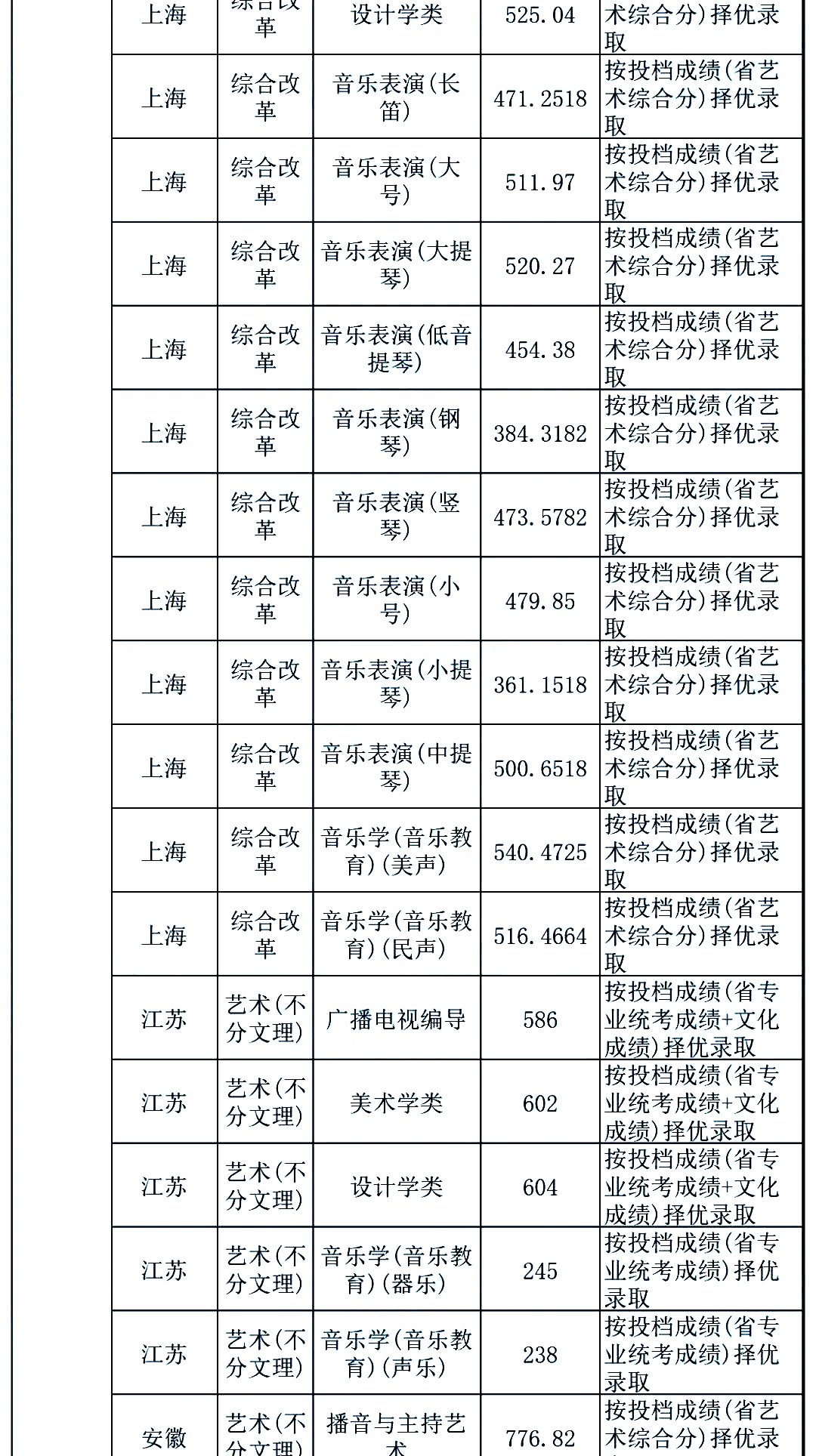 全国双一流院校2020年美术类专业及文化录取线大汇总