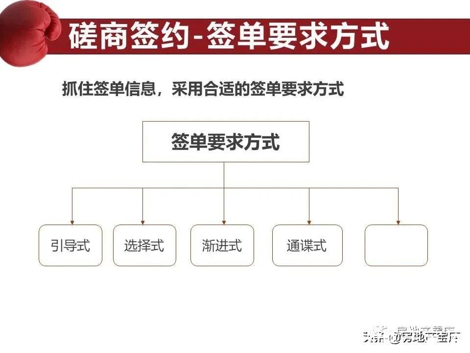 地产|地产销冠成交谋略