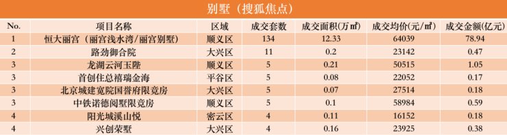 上周北京新房市场成交金额暴增357.1%|数说京楼 | 北京