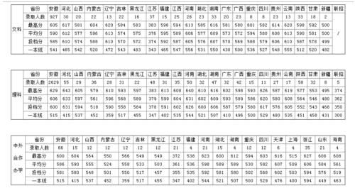 多少分能考上安徽大学？2020年全国各省录取数据详解