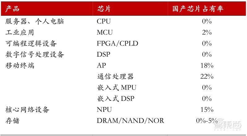 智东西内参|十四五半导体产业机会预测：四大着力点，五大环节一文看懂 | 四大